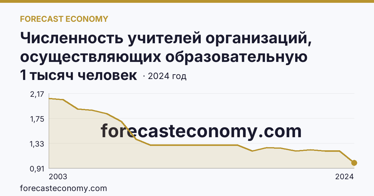 Численность учителей организаций, осуществляющих образовательную деятельность по образовательным программам начального, основного и среднего общего образования — Еврейская автономная область: график динамики 2003–2024, последнее значение 1 тысяч человек