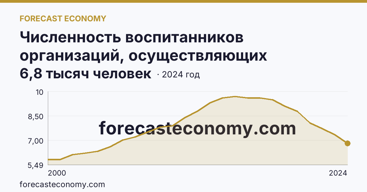 Численность воспитанников организаций, осуществляющих образовательную деятельность по образовательным программам дошкольного образования, присмотр и уход за детьми — Еврейская автономная область: график динамики 2000–2024, последнее значение 6,8 тысяч человек