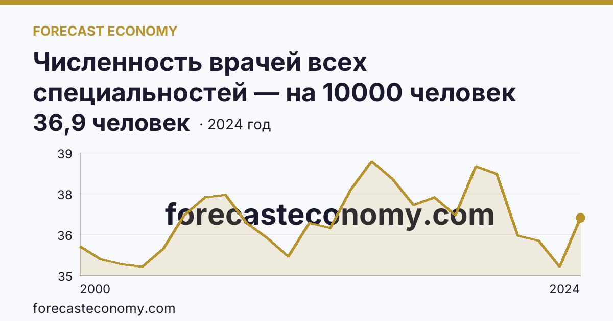 Численность врачей всех специальностей — на 10000 человек населения — Еврейская автономная область: график динамики 2000–2024, последнее значение 36,9 человек