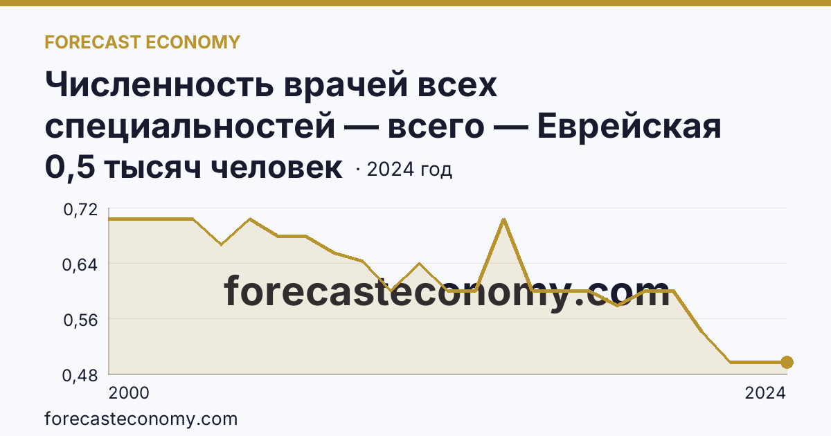 Численность врачей всех специальностей — всего — Еврейская автономная область: график динамики 2000–2024, последнее значение 0,5 тысяч человек