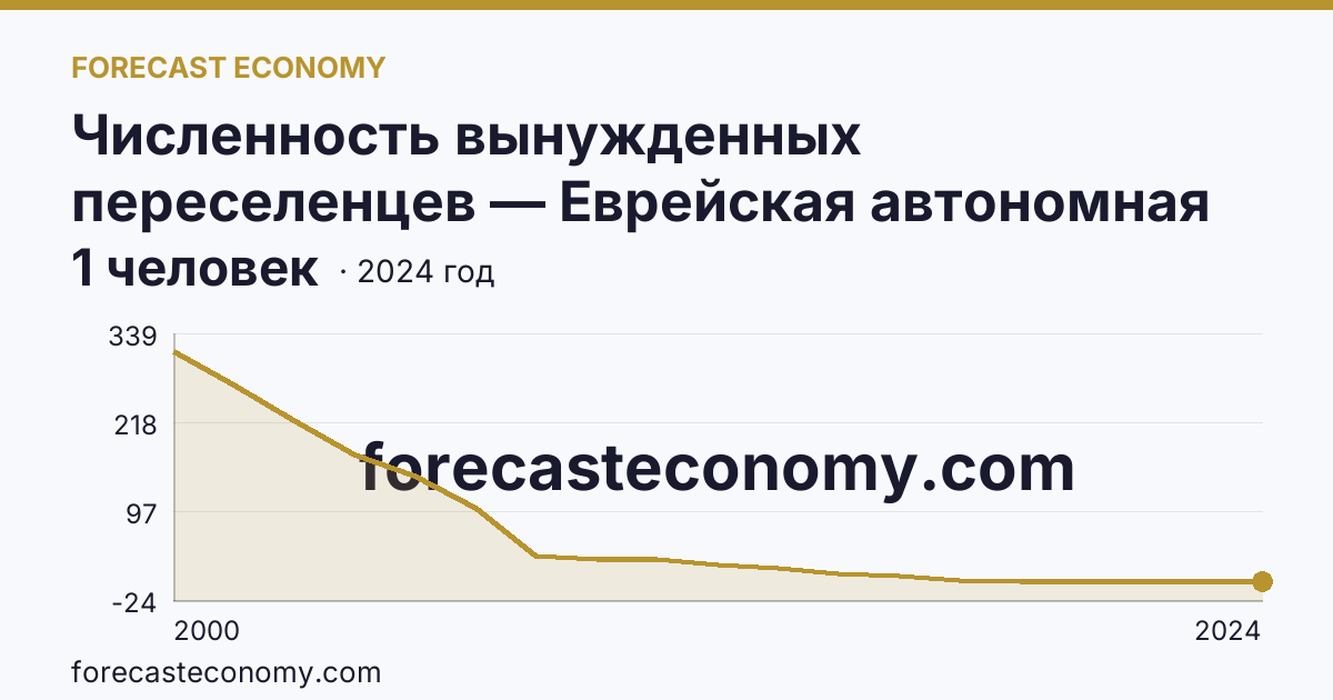 Численность вынужденных переселенцев — Еврейская автономная область: график динамики 2000–2024, последнее значение 1 человек
