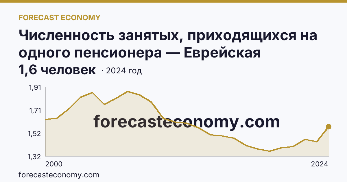 Численность занятых, приходящихся на одного пенсионера — Еврейская автономная область: график динамики 2000–2024, последнее значение 1,6 человек