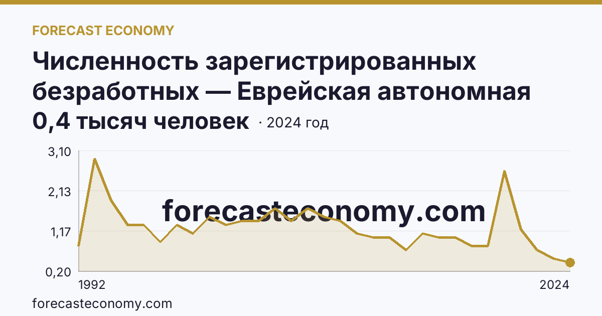 Численность зарегистрированных безработных — Еврейская автономная область: график динамики 1992–2024, последнее значение 0,4 тысяч человек