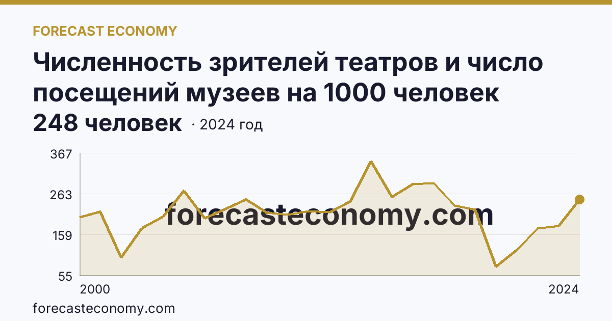 Численность зрителей театров и число посещений музеев на 1000 человек населения — число посещений музеев — Еврейская автономная область: график динамики 2000–2024, последнее значение 248 человек