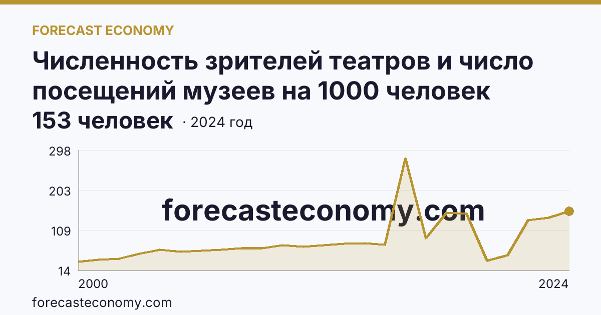 Численность зрителей театров и число посещений музеев на 1000 человек населения — численность зрителей театров — Еврейская автономная область: график динамики 2000–2024, последнее значение 153 человек