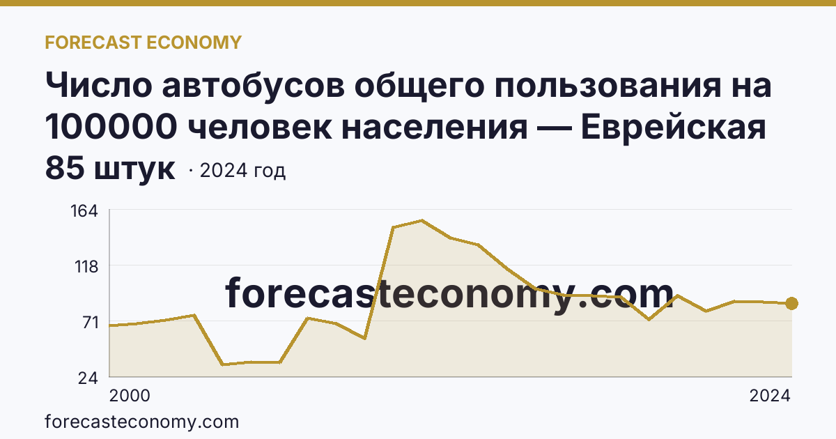 Число автобусов общего пользования на 100000 человек населения — Еврейская автономная область: график динамики 2000–2024, последнее значение 85 штук