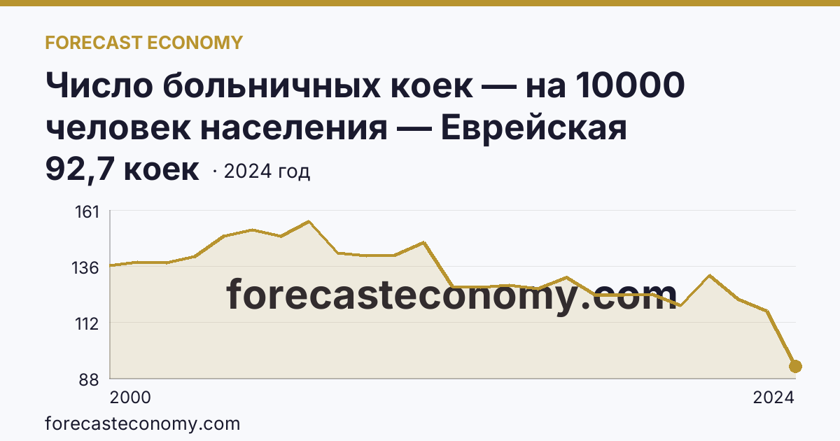 Число больничных коек — на 10000 человек населения — Еврейская автономная область: график динамики 2000–2024, последнее значение 92,7 коек