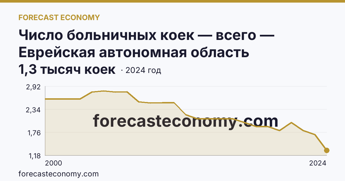 Число больничных коек — всего — Еврейская автономная область: график динамики 2000–2024, последнее значение 1,3 тысяч коек