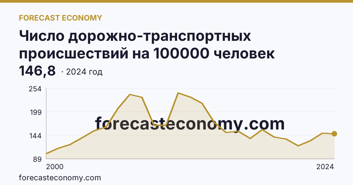 Число дорожно-транспортных происшествий на 100000 человек населения — Еврейская автономная область: график динамики 2000–2024, последнее значение 146,8