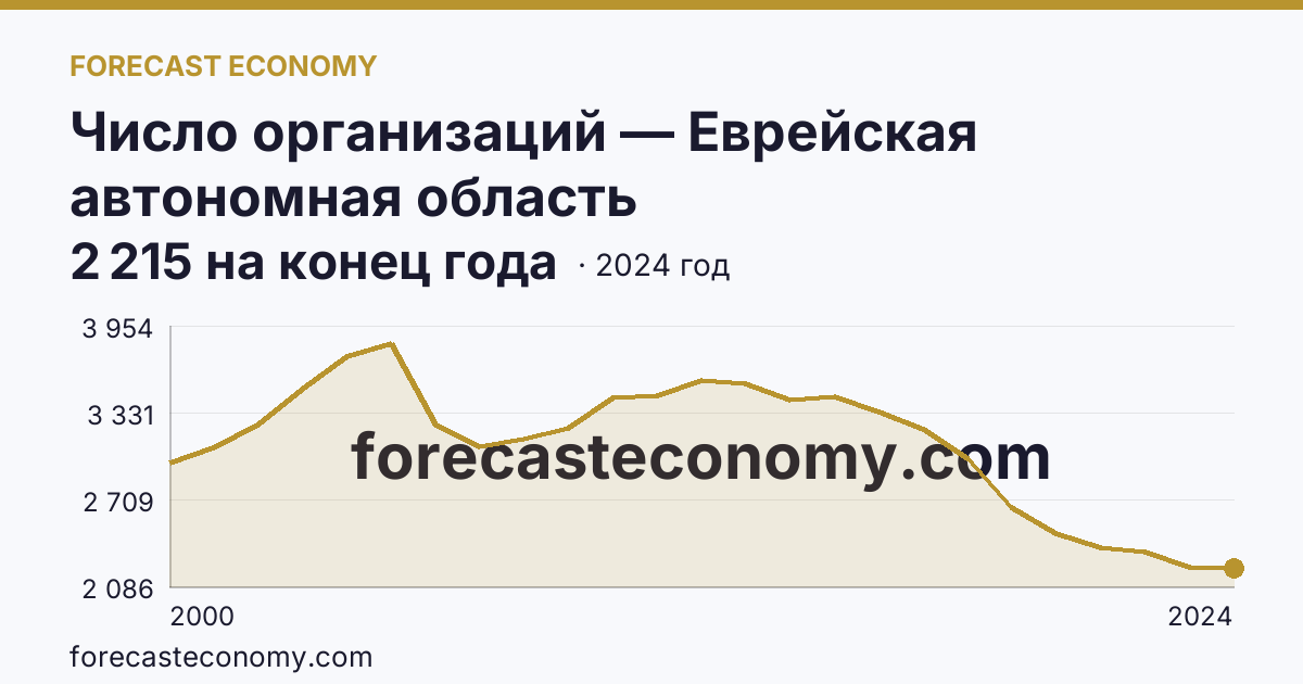 Число организаций — Еврейская автономная область: график динамики 2000–2024, последнее значение 2 215 на конец года