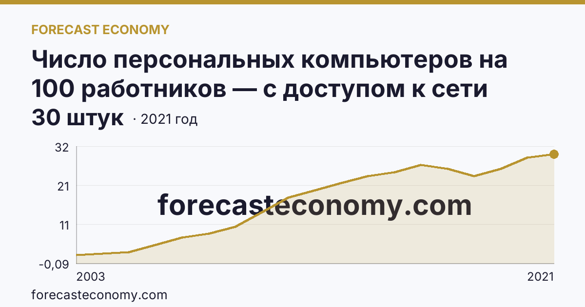 Число персональных компьютеров на 100 работников — с доступом к сети Интернет — Еврейская автономная область: график динамики 2003–2021, последнее значение 30 штук