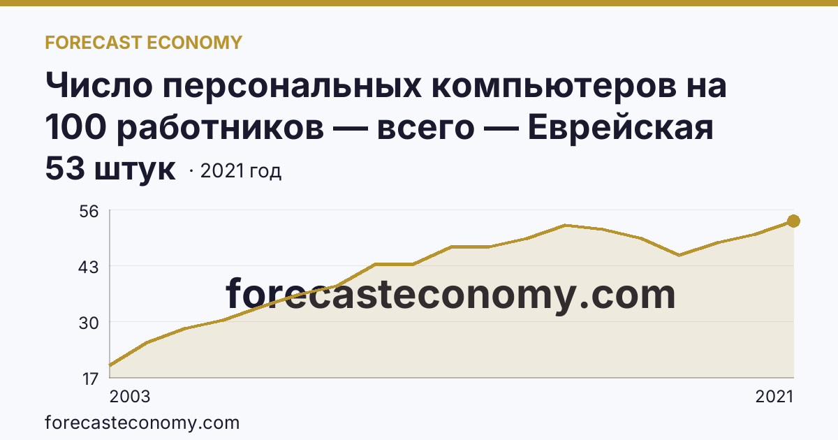 Число персональных компьютеров на 100 работников — всего — Еврейская автономная область: график динамики 2003–2021, последнее значение 53 штук