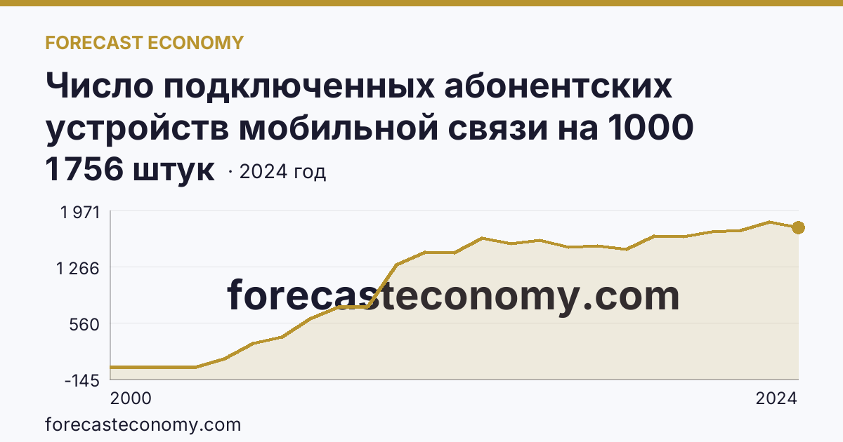 Число подключенных абонентских устройств мобильной связи на 1000 человек населения — Еврейская автономная область: график динамики 2000–2024, последнее значение 1 756 штук