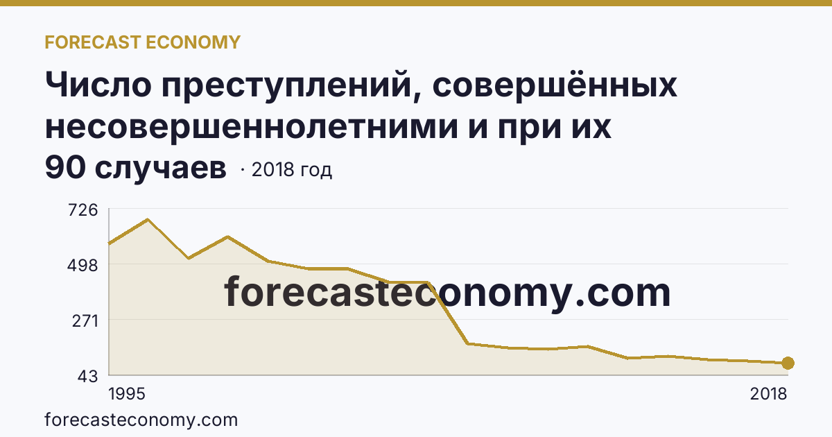 Число преступлений, совершённых несовершеннолетними и при их соучастии — Еврейская автономная область: график динамики 1995–2018, последнее значение 90 случаев