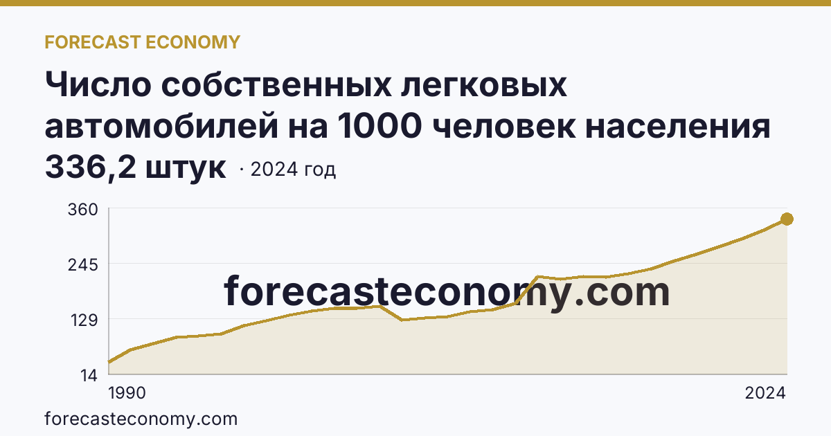 Число собственных легковых автомобилей на 1000 человек населения — Еврейская автономная область: график динамики 1990–2024, последнее значение 336,2 штук