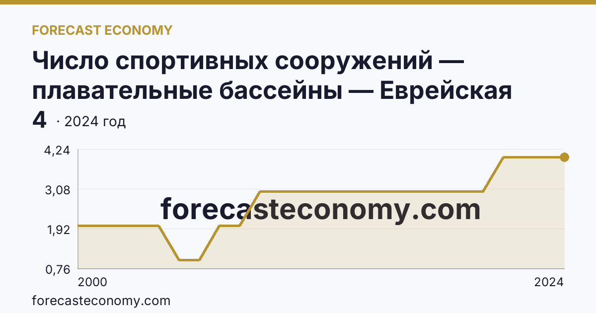 Число спортивных сооружений — плавательные бассейны — Еврейская автономная область: график динамики 2000–2024, последнее значение 4