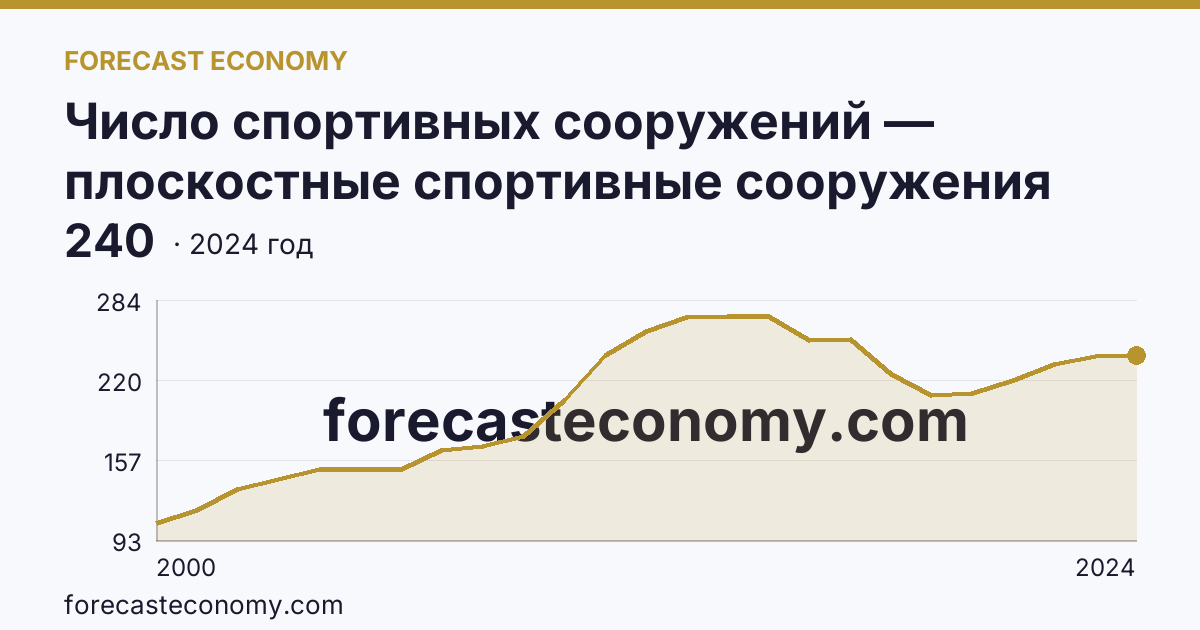 Число спортивных сооружений — плоскостные спортивные сооружения (площадки и поля) — Еврейская автономная область: график динамики 2000–2024, последнее значение 240