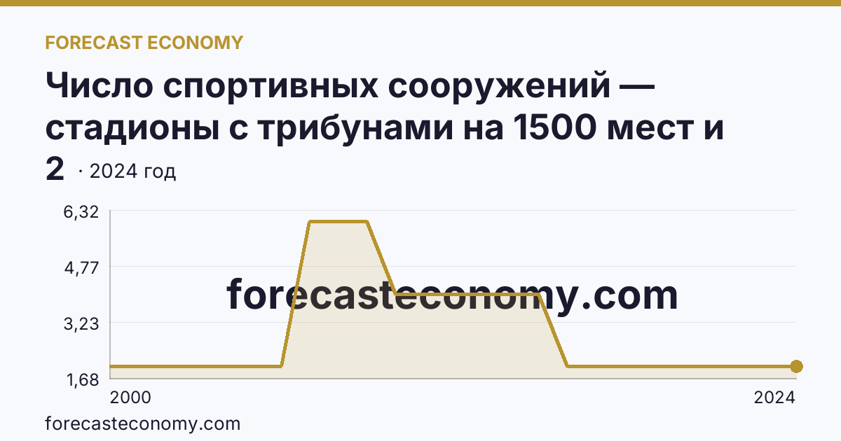 Число спортивных сооружений — стадионы с трибунами на 1500 мест и более — Еврейская автономная область: график динамики 2000–2024, последнее значение 2