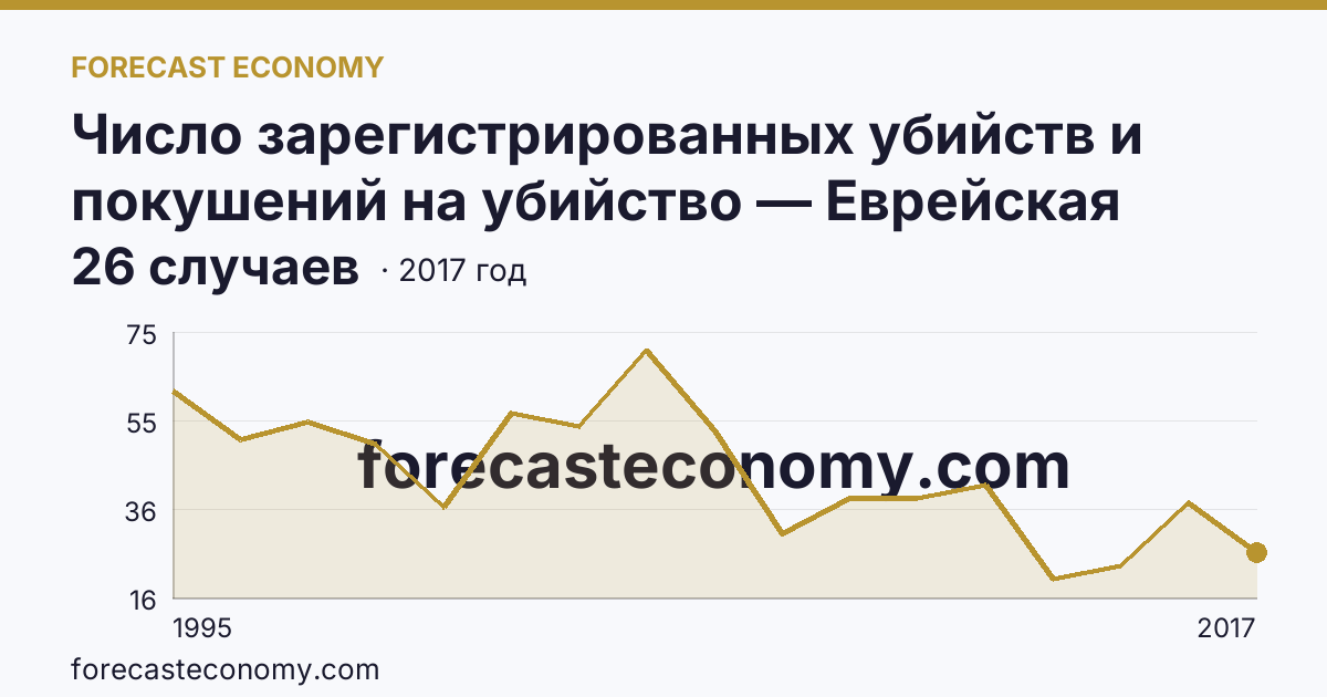 Число зарегистрированных убийств и покушений на убийство — Еврейская автономная область: график динамики 1995–2017, последнее значение 26 случаев