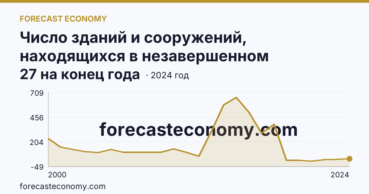 Число зданий и сооружений, находящихся в незавершенном строительстве — Еврейская автономная область: график динамики 2000–2024, последнее значение 27 на конец года