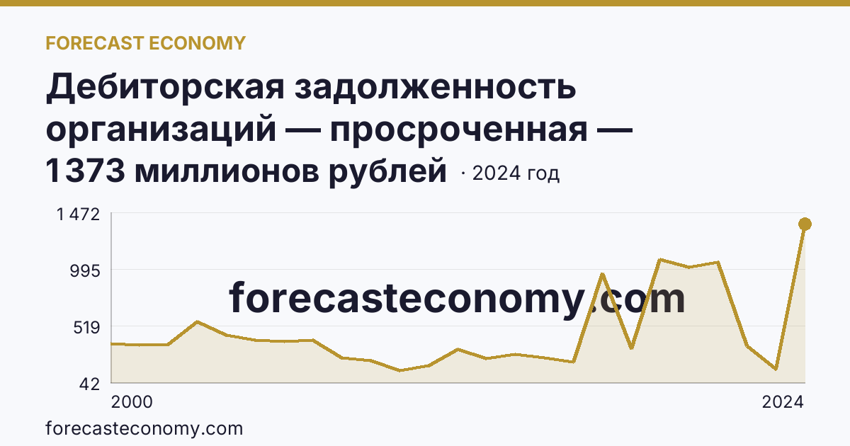 Дебиторская задолженность организаций — просроченная — Еврейская автономная область: график динамики 2000–2024, последнее значение 1 373 миллионов рублей