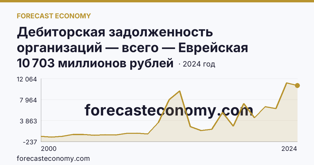 Дебиторская задолженность организаций — всего — Еврейская автономная область: график динамики 2000–2024, последнее значение 10 703 миллионов рублей