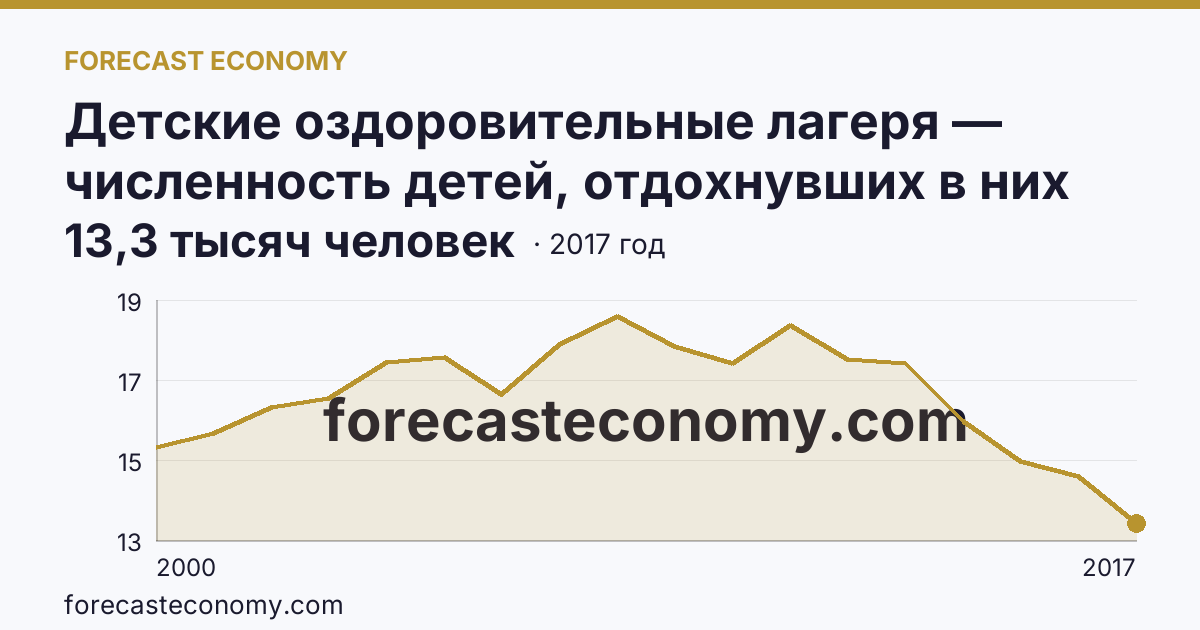 Детские оздоровительные лагеря — численность детей, отдохнувших в них за лето в 2000-2017 гг — Еврейская автономная область: график динамики 2000–2017, последнее значение 13,3 тысяч человек