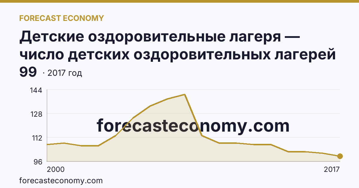 Детские оздоровительные лагеря — число детских оздоровительных лагерей в 2000-2017 гг — Еврейская автономная область: график динамики 2000–2017, последнее значение 99