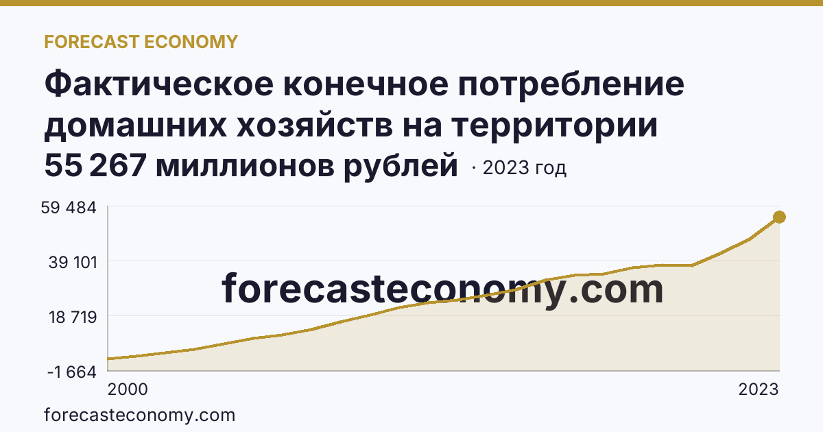 Фактическое конечное потребление домашних хозяйств на территории субъектов Российской Федерации — расходы домашних хозяйств — Еврейская автономная область: график динамики 2000–2023, последнее значение 55 267 миллионов рублей