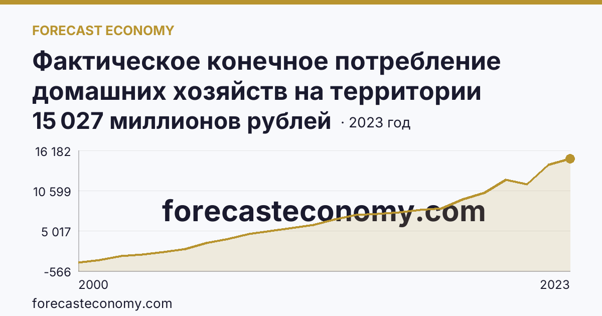 Фактическое конечное потребление домашних хозяйств на территории субъектов Российской Федерации — социальные трансферты в натуральной форме — Еврейская автономная область: график динамики 2000–2023, последнее значение 15 027 миллионов рублей