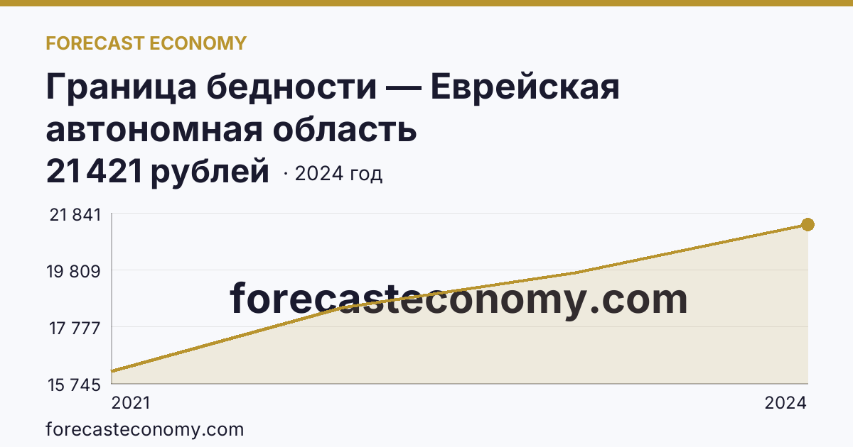 Граница бедности — Еврейская автономная область: график динамики 2021–2024, последнее значение 21 421 рублей