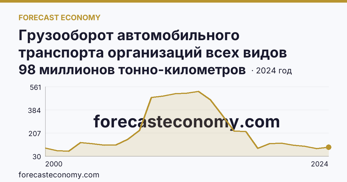 Грузооборот автомобильного транспорта организаций всех видов деятельности — Еврейская автономная область: график динамики 2000–2024, последнее значение 98 миллионов тонно-километров
