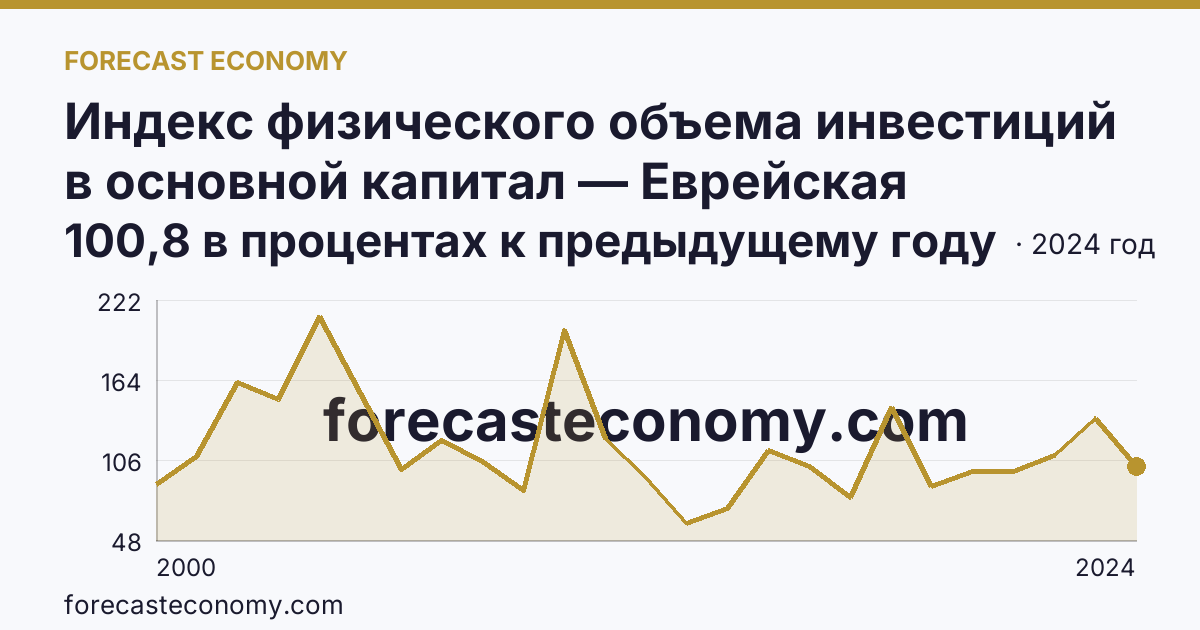 Индекс физического объема инвестиций в основной капитал — Еврейская автономная область: график динамики 2000–2024, последнее значение 100,8 в процентах к предыдущему году
