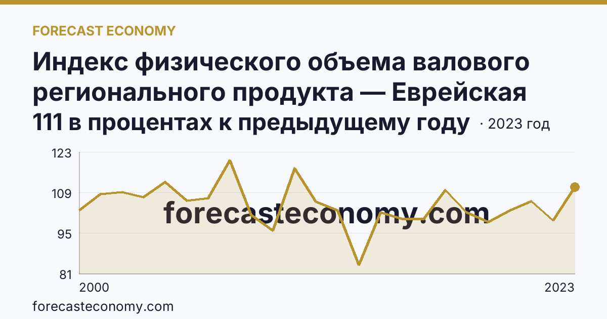 Индекс физического объема валового регионального продукта — Еврейская автономная область: график динамики 2000–2023, последнее значение 111 в процентах к предыдущему году