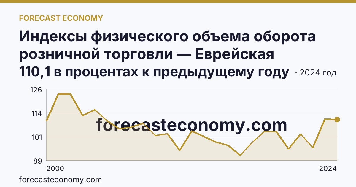 Индексы физического объема оборота розничной торговли — Еврейская автономная область: график динамики 2000–2024, последнее значение 110,1 в процентах к предыдущему году