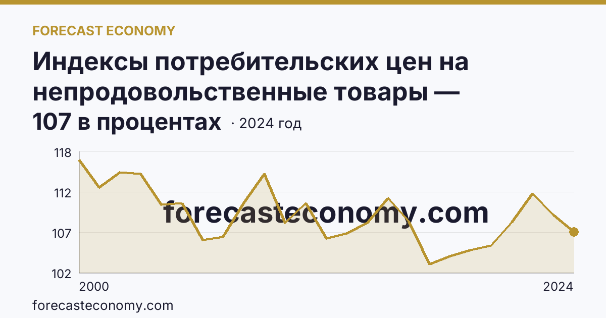 Индексы потребительских цен на непродовольственные товары — Еврейская автономная область: график динамики 2000–2024, последнее значение 107 в процентах