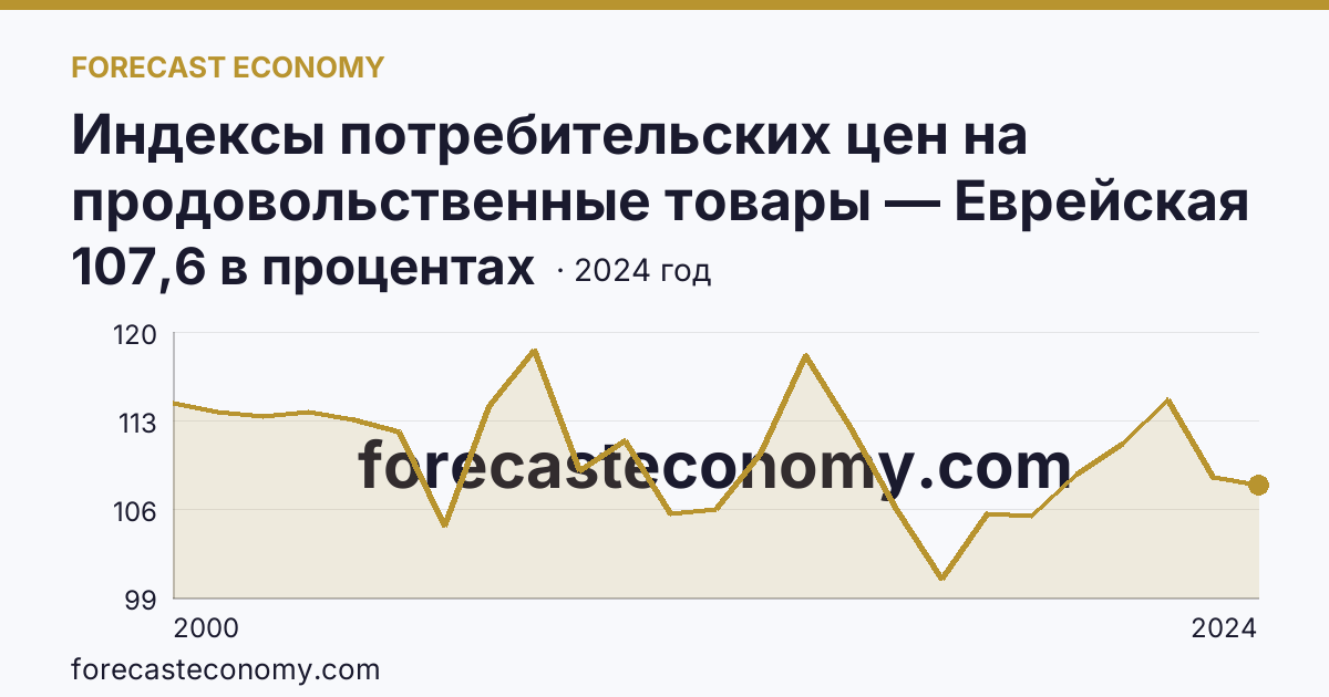 Индексы потребительских цен на продовольственные товары — Еврейская автономная область: график динамики 2000–2024, последнее значение 107,6 в процентах