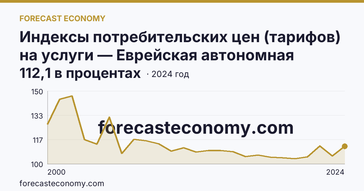 Индексы потребительских цен (тарифов) на услуги — Еврейская автономная область: график динамики 2000–2024, последнее значение 112,1 в процентах