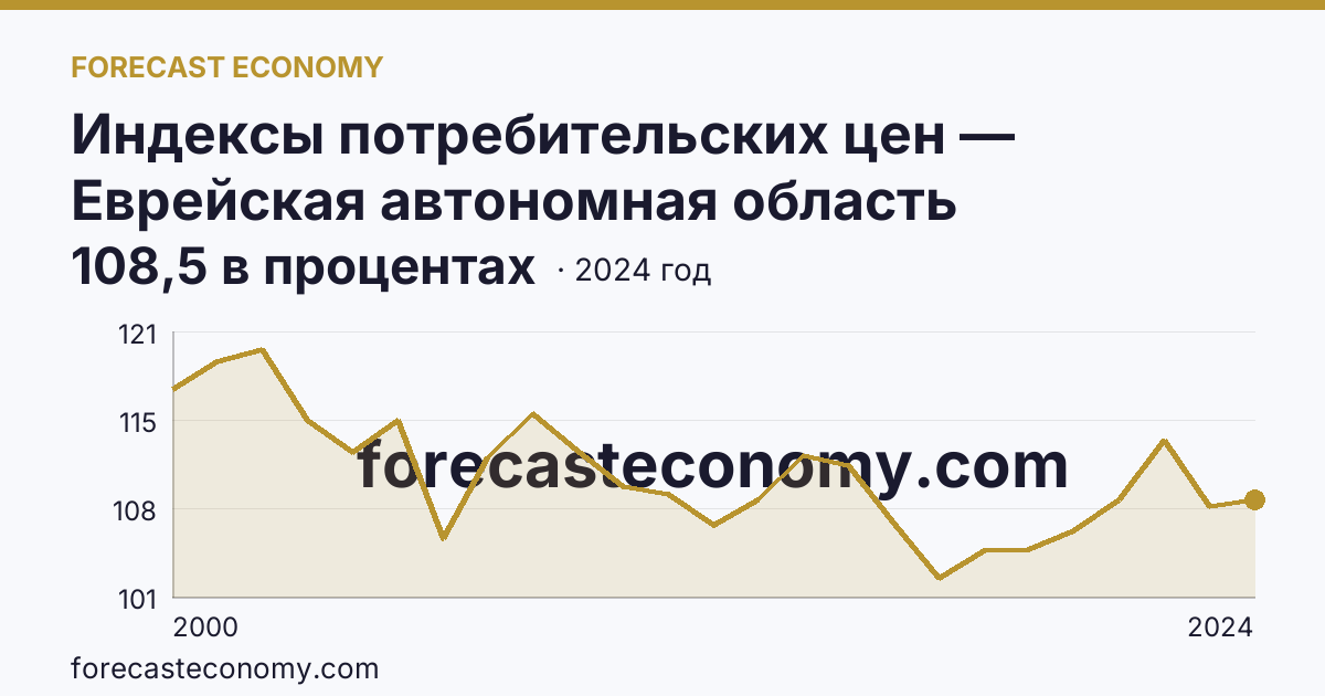 Индексы потребительских цен — Еврейская автономная область: график динамики 2000–2024, последнее значение 108,5 в процентах