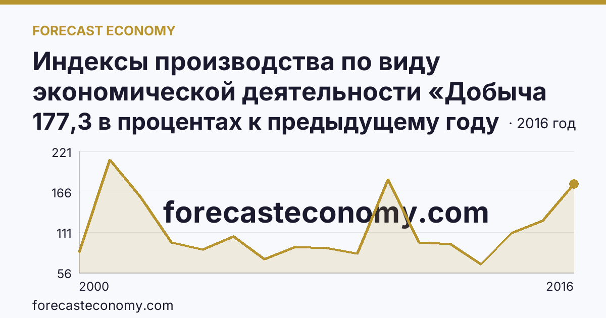 Индексы производства по виду экономической деятельности «Добыча полезных ископаемых» — в соответствии с ОКВЭД (2000-2016 гг.) — Еврейская автономная область: график динамики 2000–2016, последнее значение 177,3 в процентах к предыдущему году