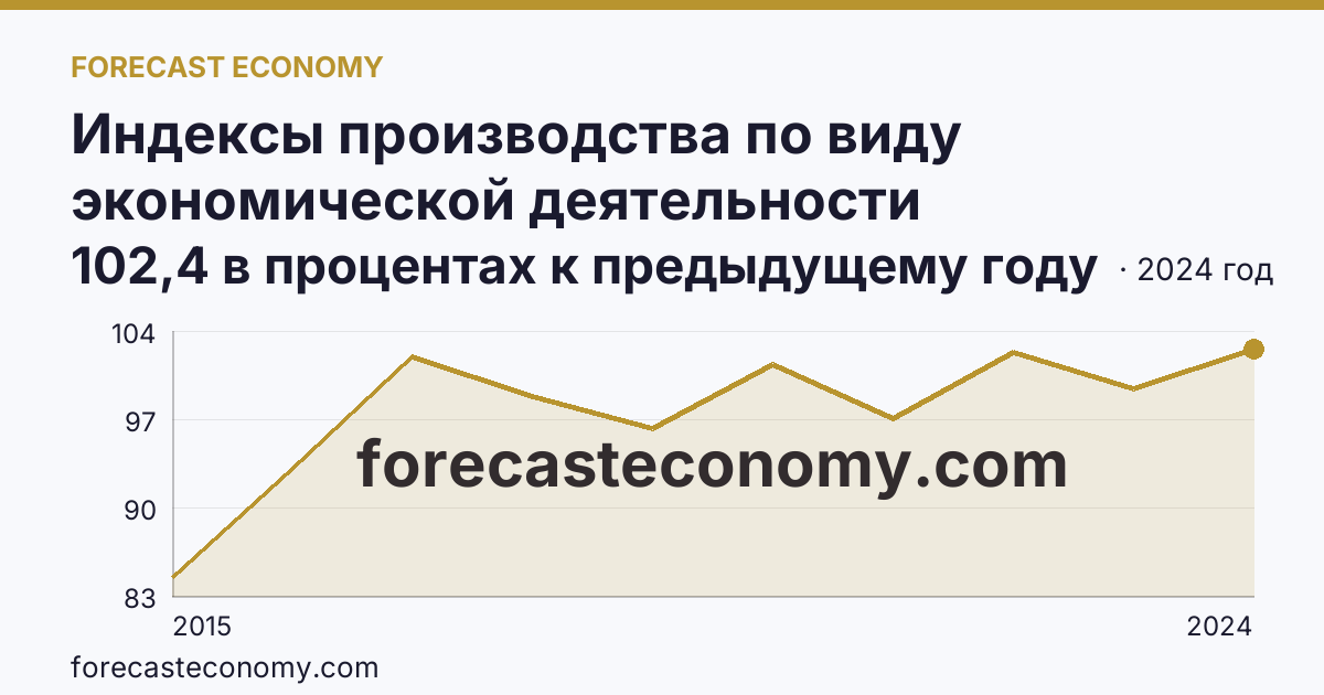Индексы производства по виду экономической деятельности «Обеспечение электрической энергией, газом и паром; кондиционирование воздуха» в соответствии с ОКВЭД2 — Еврейская автономная область: график динамики 2015–2024, последнее значение 102,4 в процентах к предыдущему году