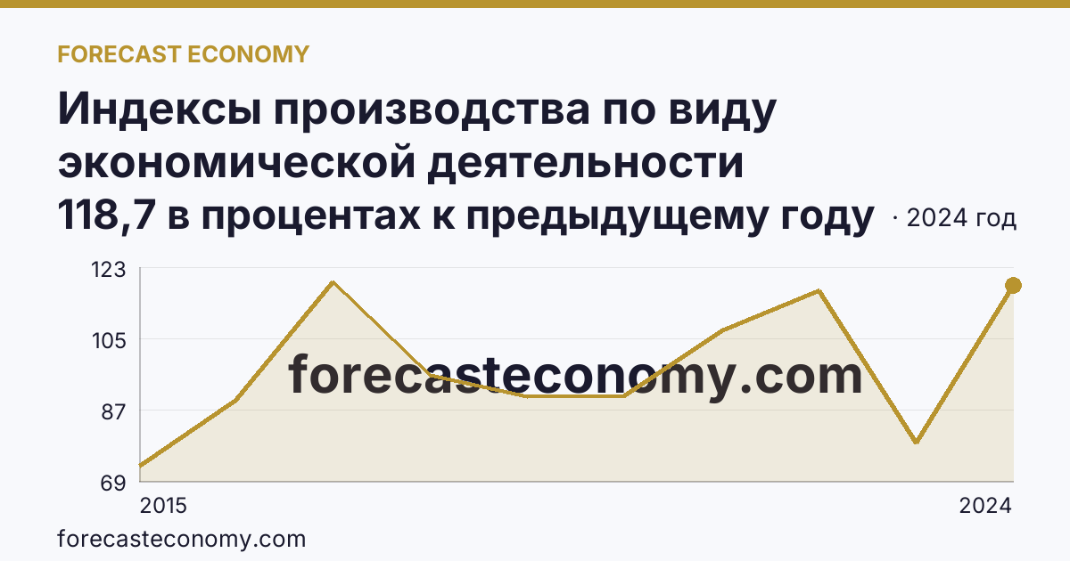 Индексы производства по виду экономической деятельности «Обрабатывающие производства» — в соответствии с ОКВЭД2 — Еврейская автономная область: график динамики 2015–2024, последнее значение 118,7 в процентах к предыдущему году