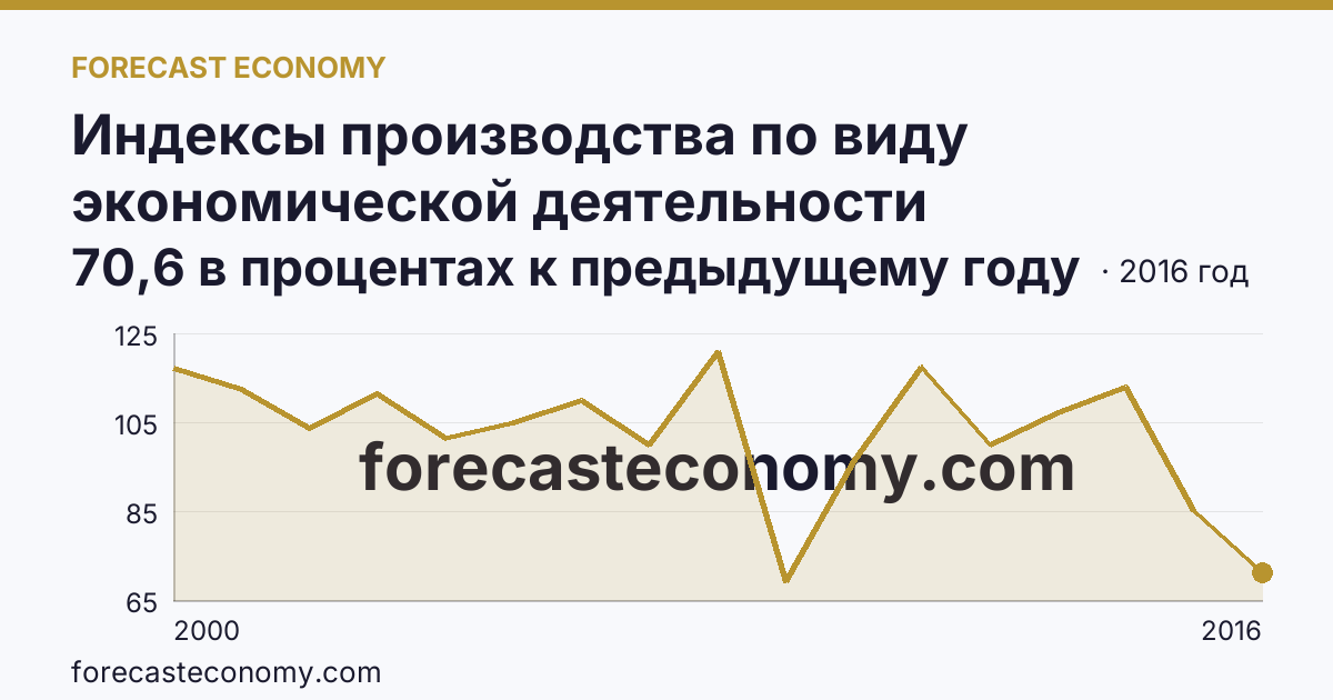 Индексы производства по виду экономической деятельности «Обрабатывающие производства» — в соответствии с ОКВЭД (2000-2016 гг.) — Еврейская автономная область: график динамики 2000–2016, последнее значение 70,6 в процентах к предыдущему году