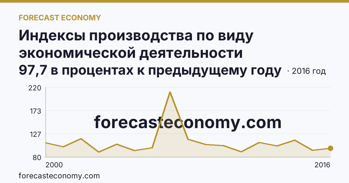 Индексы производства по виду экономической деятельности «Производство и распределение электроэнергии, газа и воды» в соответствии с ОКВЭД (2000-2016 гг.) — Еврейская автономная область: график динамики 2000–2016, последнее значение 97,7 в процентах к предыдущему году