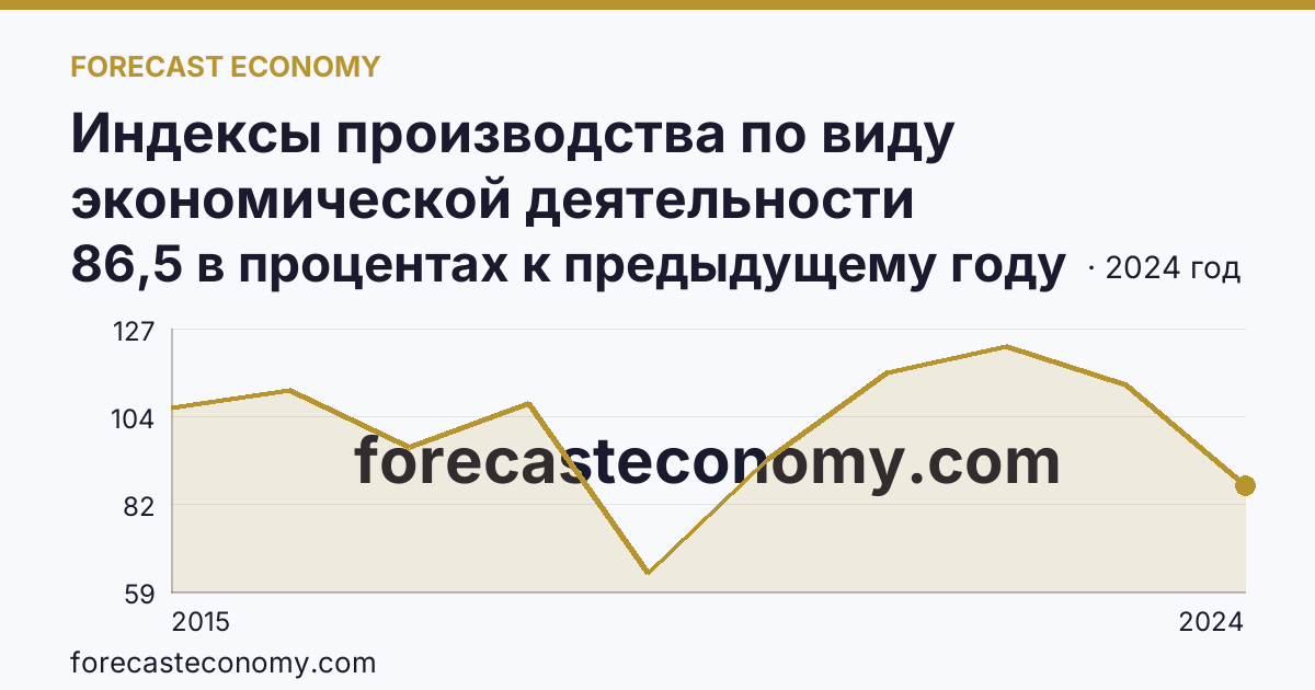 Индексы производства по виду экономической деятельности «Водоснабжение; водоотведение, организация сбора и утилизации отходов, деятельность по ликвидации загрязнений» в соответствии с ОКВЭД2 — Еврейская автономная область: график динамики 2015–2024, последнее значение 86,5 в процентах к предыдущему году