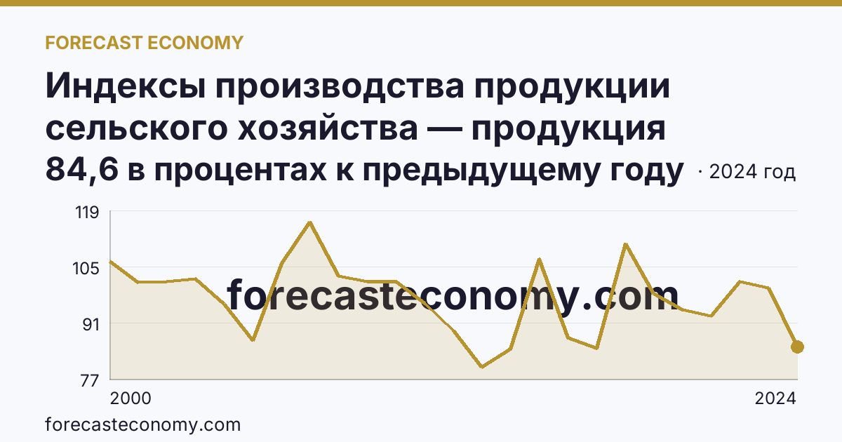 Индексы производства продукции сельского хозяйства — продукция животноводства — Еврейская автономная область: график динамики 2000–2024, последнее значение 84,6 в процентах к предыдущему году