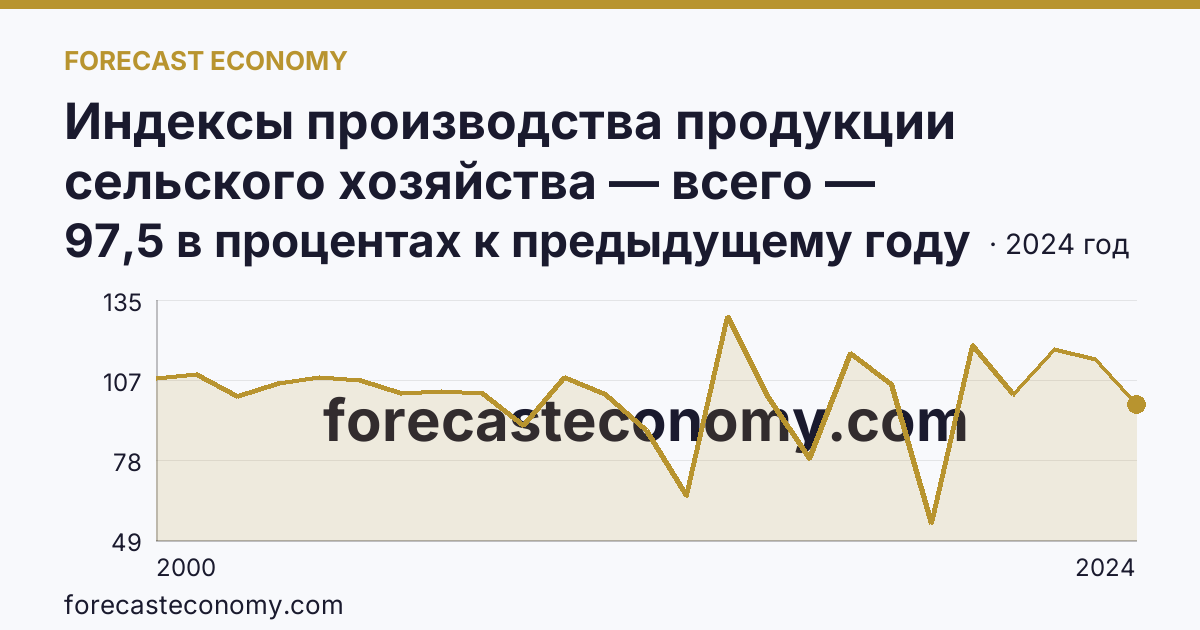 Индексы производства продукции сельского хозяйства — всего — Еврейская автономная область: график динамики 2000–2024, последнее значение 97,5 в процентах к предыдущему году