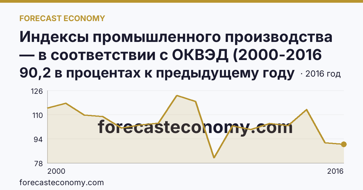 Индексы промышленного производства — в соответствии с ОКВЭД (2000-2016 гг.) — Еврейская автономная область: график динамики 2000–2016, последнее значение 90,2 в процентах к предыдущему году