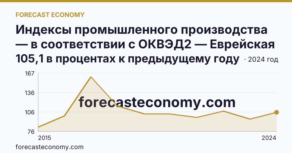 Индексы промышленного производства — в соответствии с ОКВЭД2 — Еврейская автономная область: график динамики 2015–2024, последнее значение 105,1 в процентах к предыдущему году