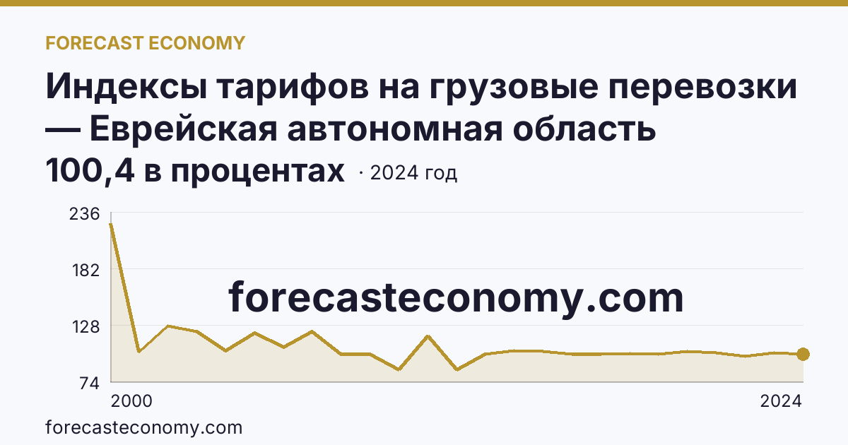 Индексы тарифов на грузовые перевозки — Еврейская автономная область: график динамики 2000–2024, последнее значение 100,4 в процентах